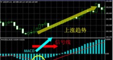 炒外汇黄金的时候怎样运用MACD判断价格走势？