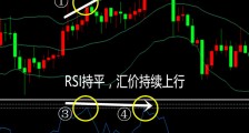 什么是RSI指标背离？怎样运用RSI背离进行交易?