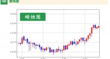 外汇黄金交易技术分析 之 根据蜡烛图（K线图）判断走势，掌握买卖时机