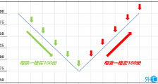 什么是网格交易法？网格交易法有什么优点和缺点？